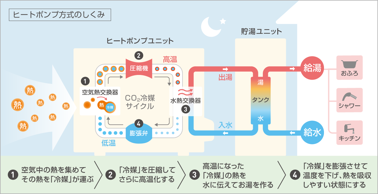 エコキュート　とは