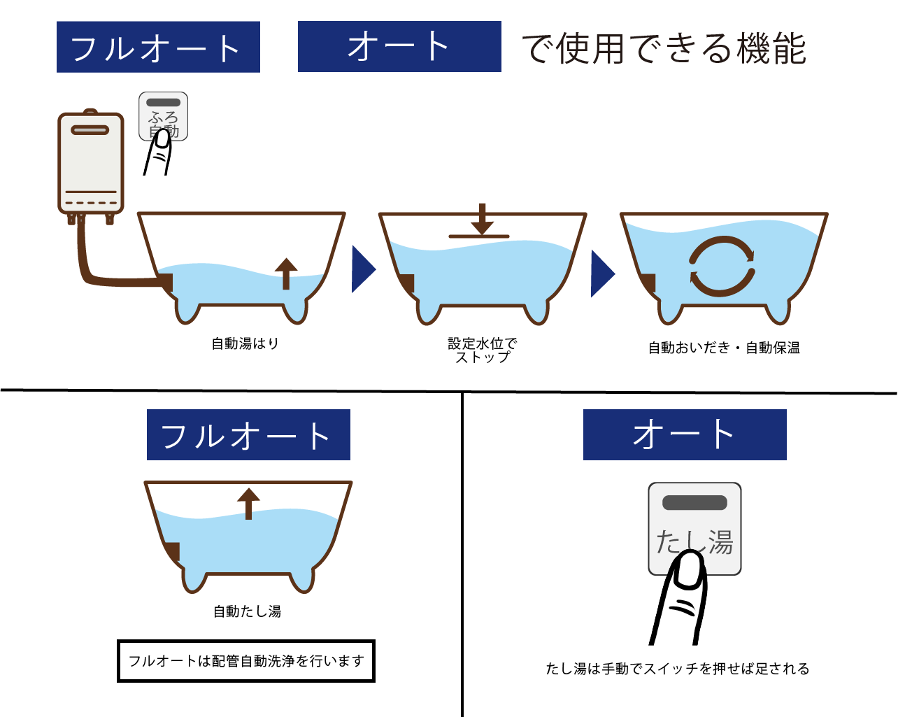 フルオート　オート