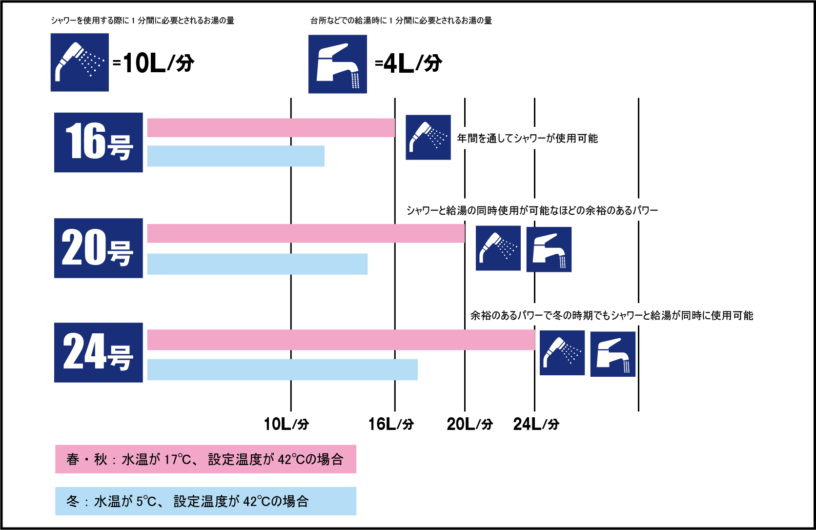 給湯器　号数