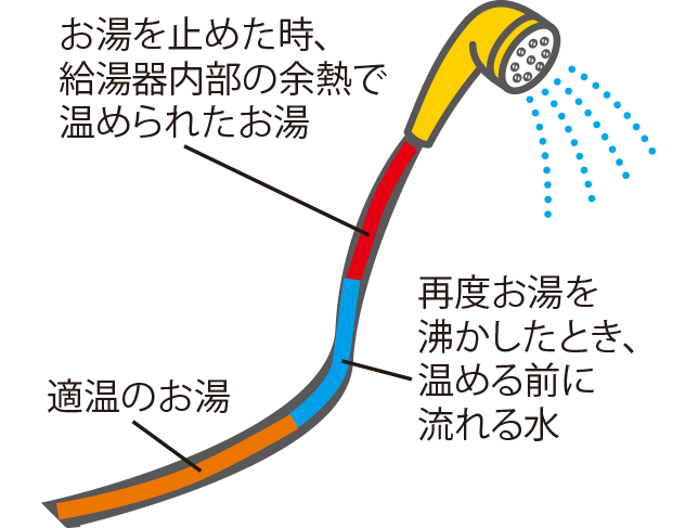 冷水サンドイッチ現象