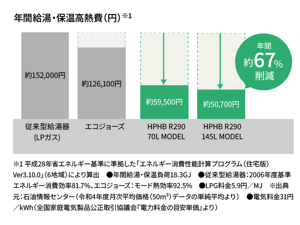 年間給湯・保温高熱費 比較グラフ