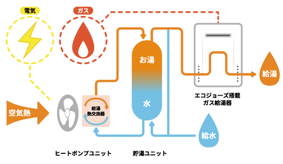 ハイブリッド給湯器の仕組み