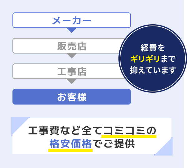工事費など全てコミコミの格安価格でご提供