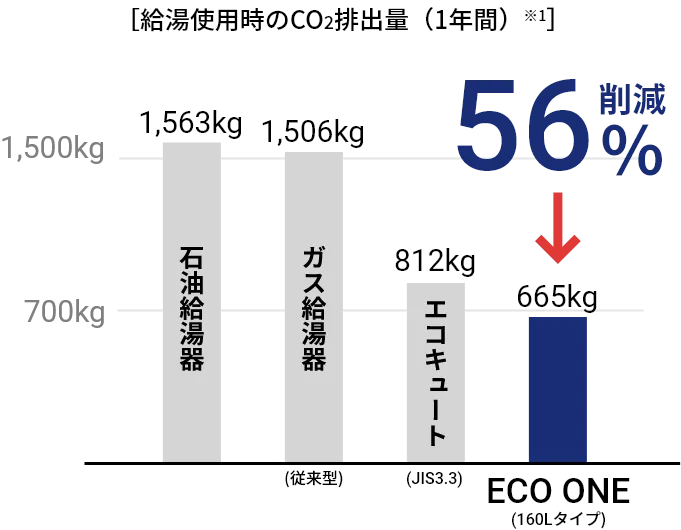 給湯使用時のCO2排出量（1年間）のグラフ