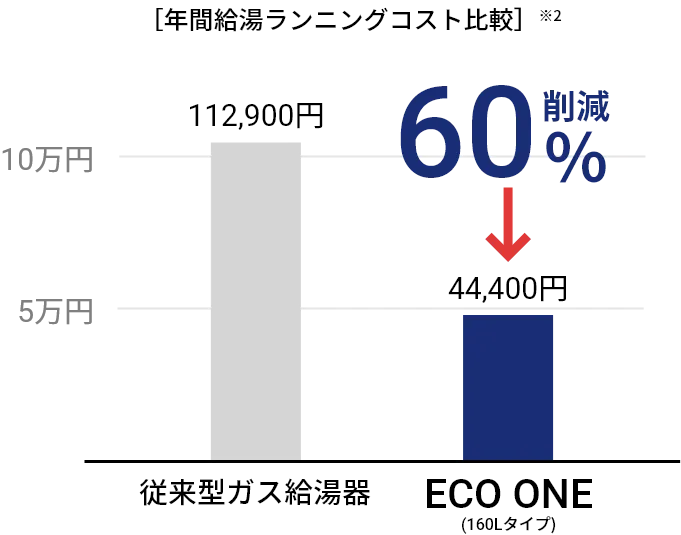 給湯使用時のCO2排出量（1年間）のグラフ