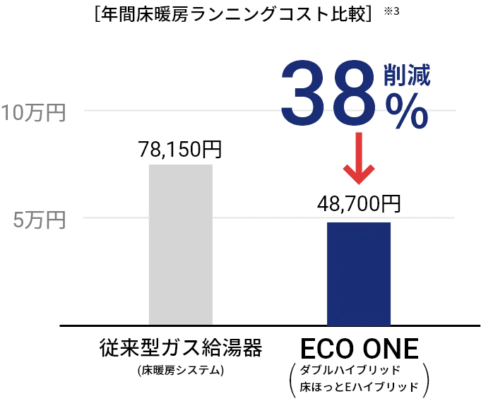 給湯使用時のCO2排出量（1年間）のグラフ